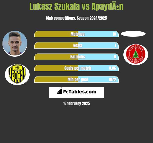 Łukasz Szukała vs ApaydÄ±n h2h player stats