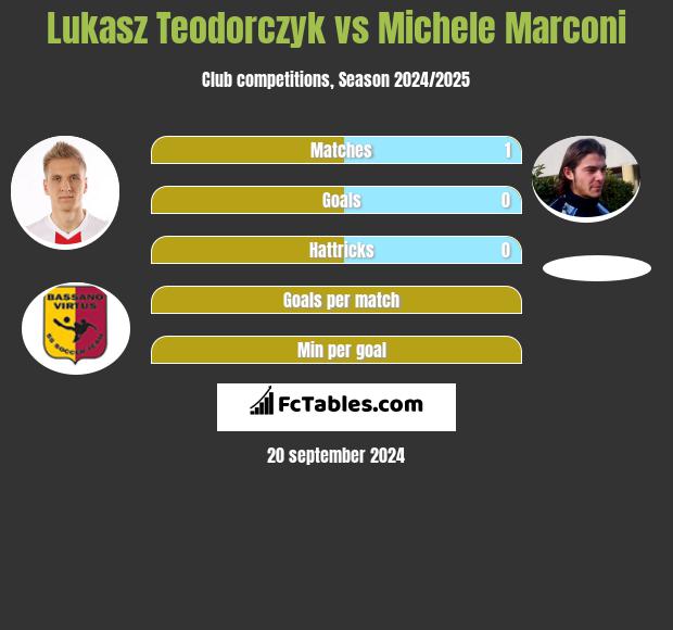 Lukasz Teodorczyk vs Michele Marconi h2h player stats