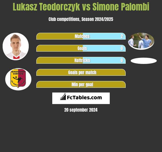 Lukasz Teodorczyk vs Simone Palombi h2h player stats