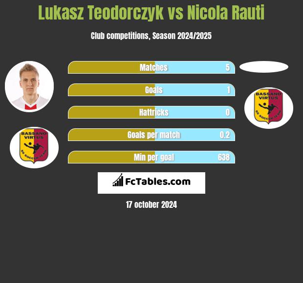 Lukasz Teodorczyk vs Nicola Rauti h2h player stats