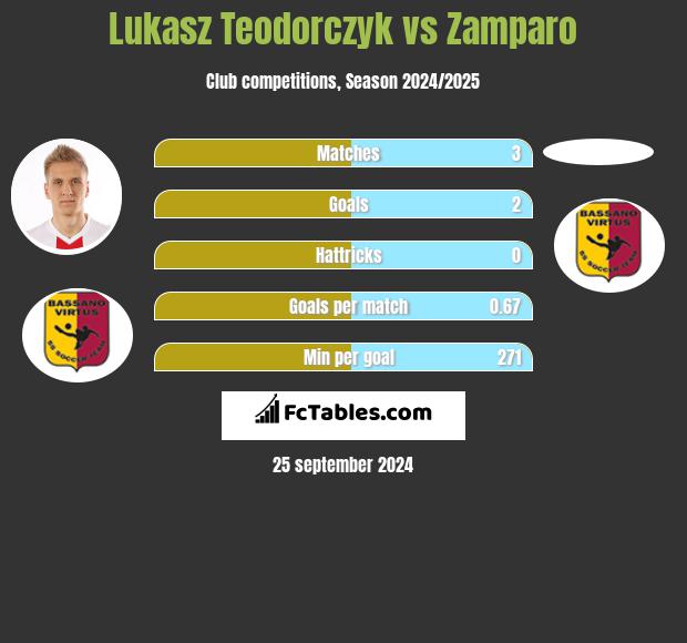 Lukasz Teodorczyk vs Zamparo h2h player stats