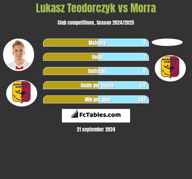 Lukasz Teodorczyk vs Morra h2h player stats