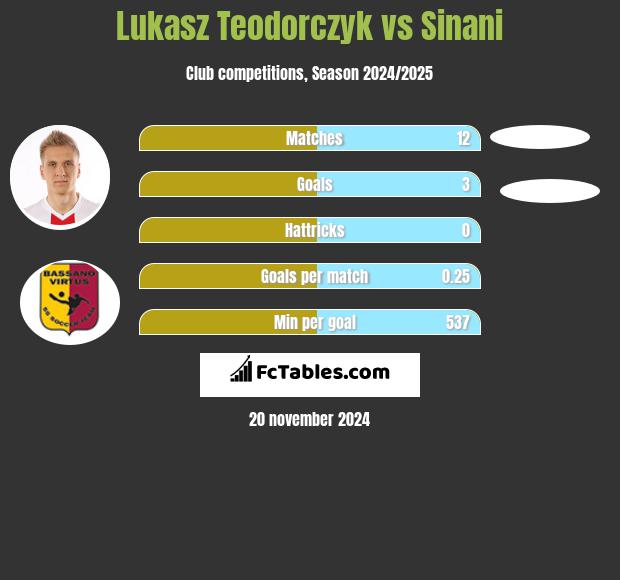 Łukasz Teodorczyk vs Sinani h2h player stats