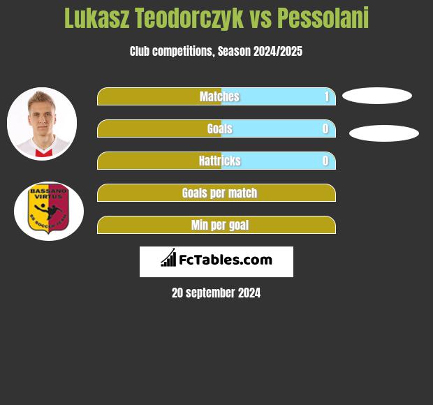 Lukasz Teodorczyk vs Pessolani h2h player stats