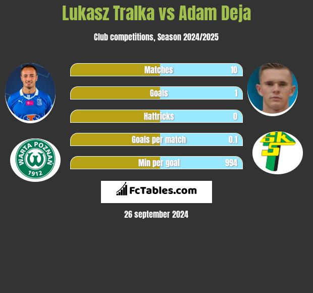 Lukasz Tralka vs Adam Deja h2h player stats