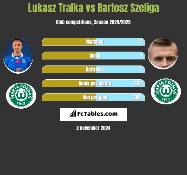 Lukasz Tralka vs Bartosz Szeliga h2h player stats