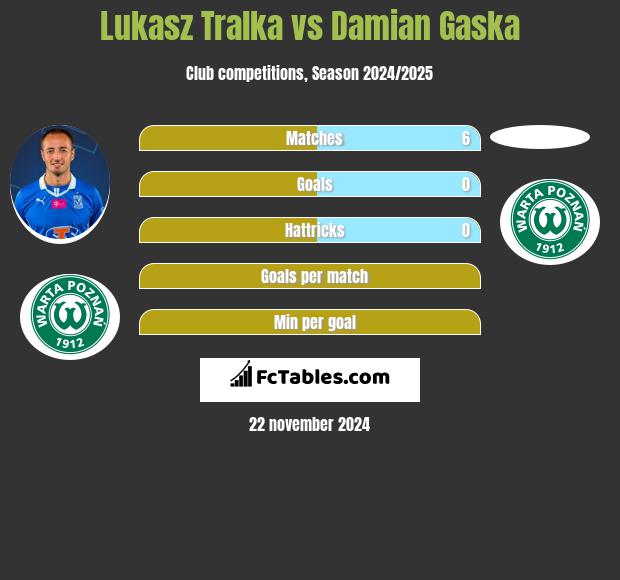 Łukasz Trałka vs Damian Gaska h2h player stats