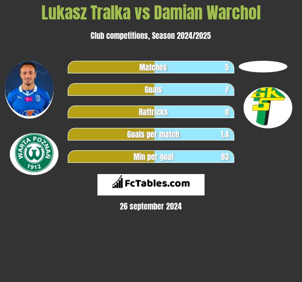 Lukasz Tralka vs Damian Warchol h2h player stats