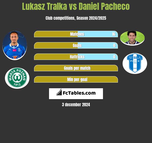 Lukasz Tralka vs Daniel Pacheco h2h player stats