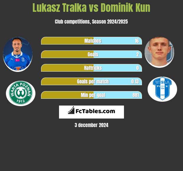 Lukasz Tralka vs Dominik Kun h2h player stats