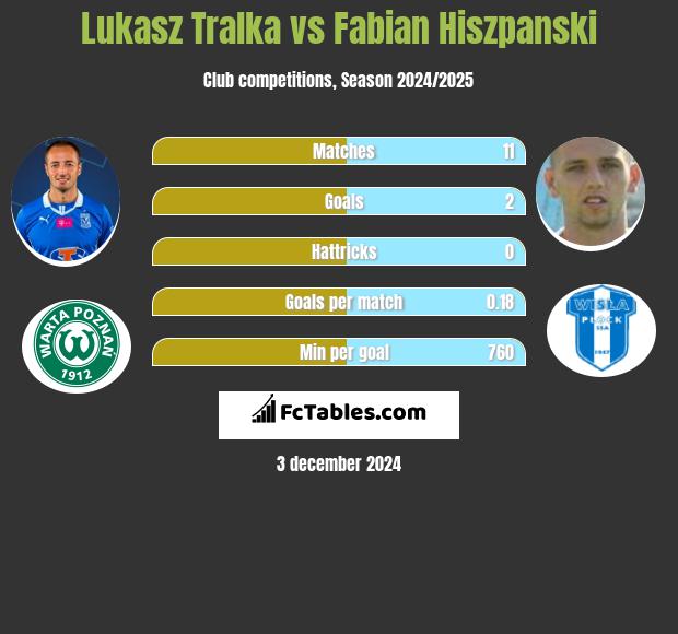 Lukasz Tralka vs Fabian Hiszpanski h2h player stats