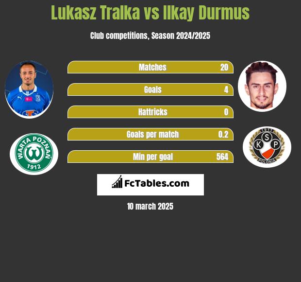 Łukasz Trałka vs Ilkay Durmus h2h player stats