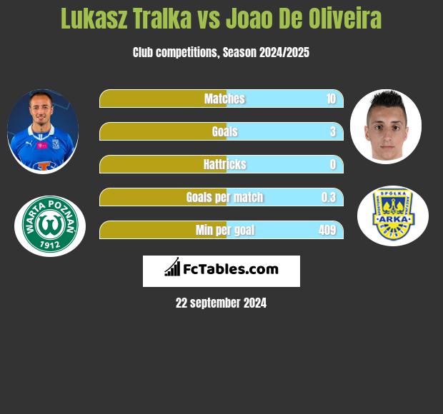 Łukasz Trałka vs Joao De Oliveira h2h player stats