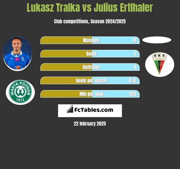 Łukasz Trałka vs Julius Ertlhaler h2h player stats