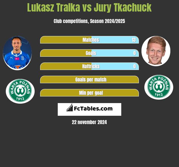 Łukasz Trałka vs Jurij Tkaczuk h2h player stats