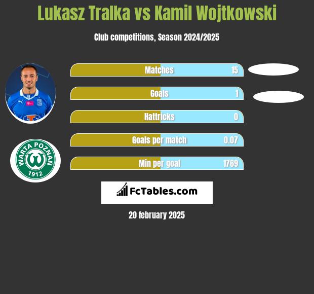 Łukasz Trałka vs Kamil Wojtkowski h2h player stats