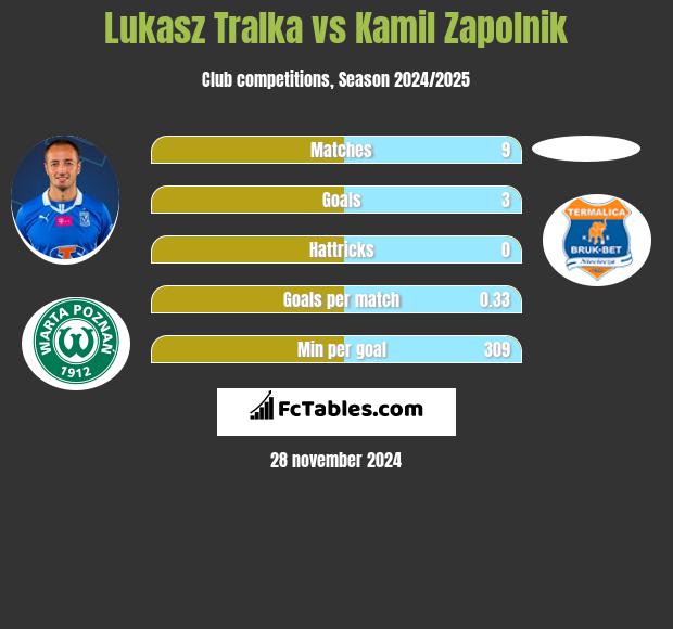 Łukasz Trałka vs Kamil Zapolnik h2h player stats