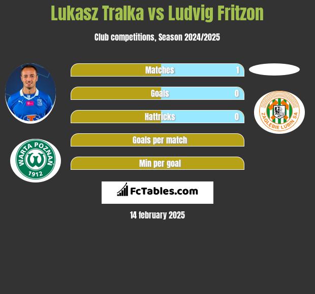 Łukasz Trałka vs Ludvig Fritzon h2h player stats