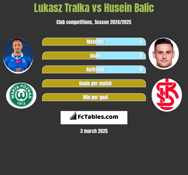 Łukasz Trałka vs Husein Balic h2h player stats