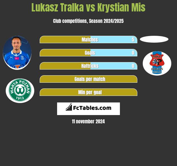 Lukasz Tralka vs Krystian Mis h2h player stats