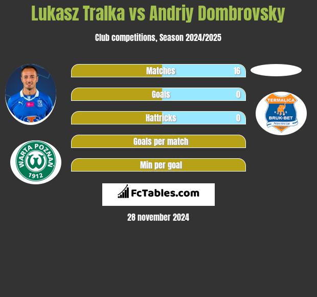 Łukasz Trałka vs Andriy Dombrovsky h2h player stats