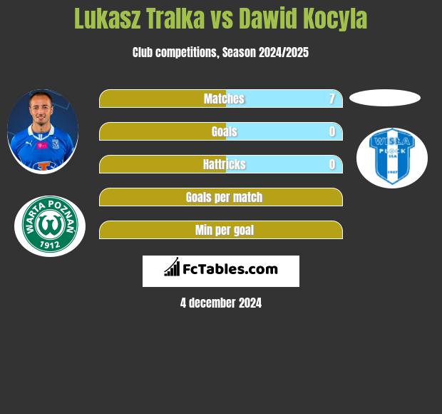 Lukasz Tralka vs Dawid Kocyla h2h player stats