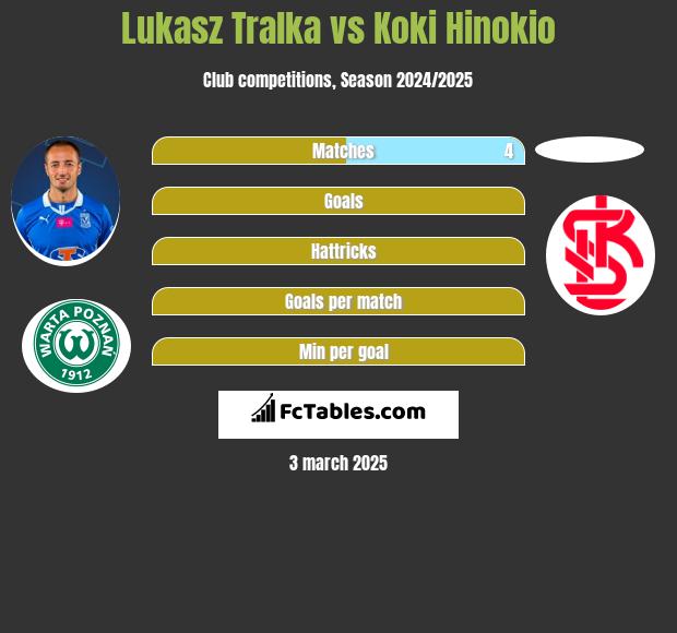 Łukasz Trałka vs Koki Hinokio h2h player stats