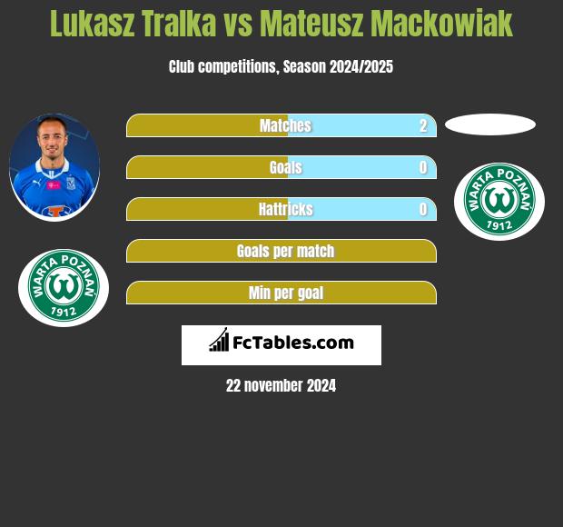 Lukasz Tralka vs Mateusz Mackowiak h2h player stats