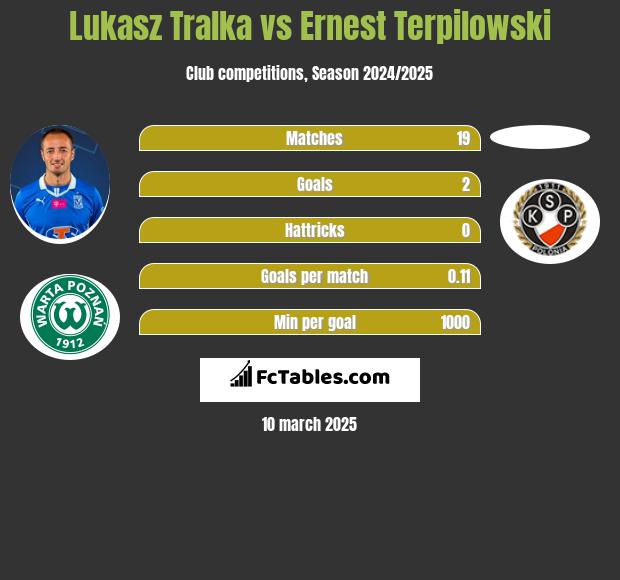 Łukasz Trałka vs Ernest Terpilowski h2h player stats