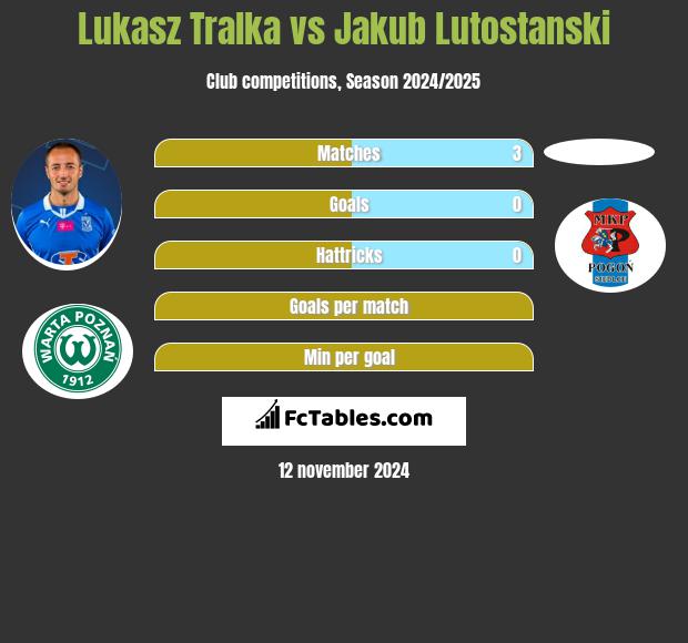 Łukasz Trałka vs Jakub Lutostanski h2h player stats