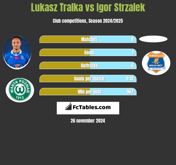 Łukasz Trałka vs Igor Strzalek h2h player stats