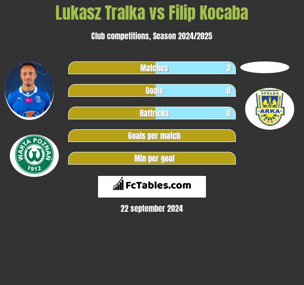 Łukasz Trałka vs Filip Kocaba h2h player stats