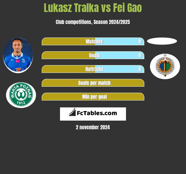 Lukasz Tralka vs Fei Gao h2h player stats