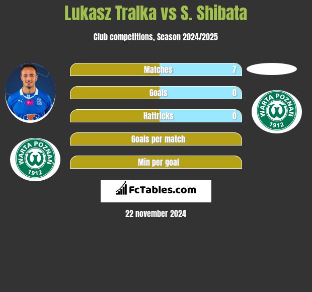 Łukasz Trałka vs S. Shibata h2h player stats