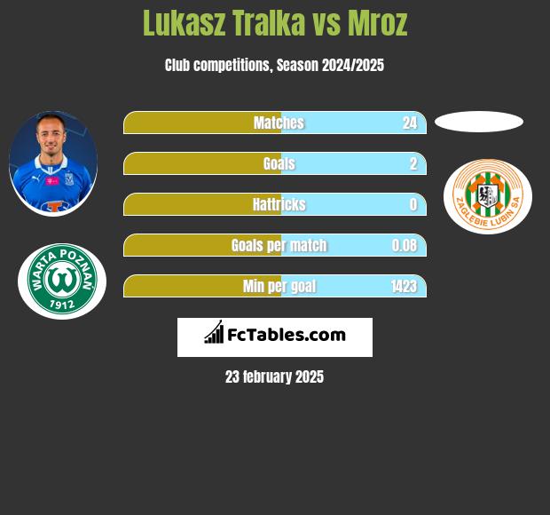 Łukasz Trałka vs Mroz h2h player stats