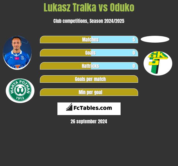 Lukasz Tralka vs Oduko h2h player stats