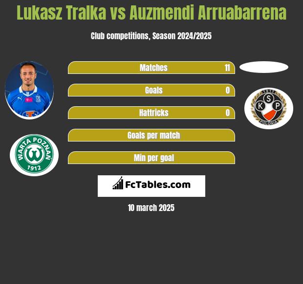 Łukasz Trałka vs Auzmendi Arruabarrena h2h player stats