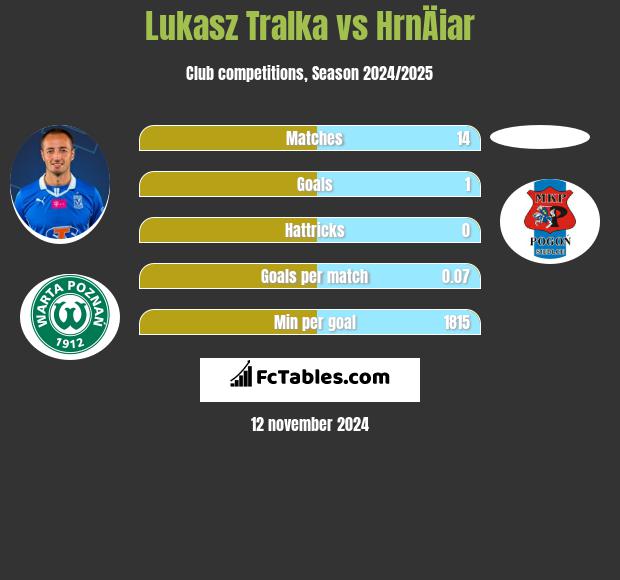 Łukasz Trałka vs HrnÄiar h2h player stats