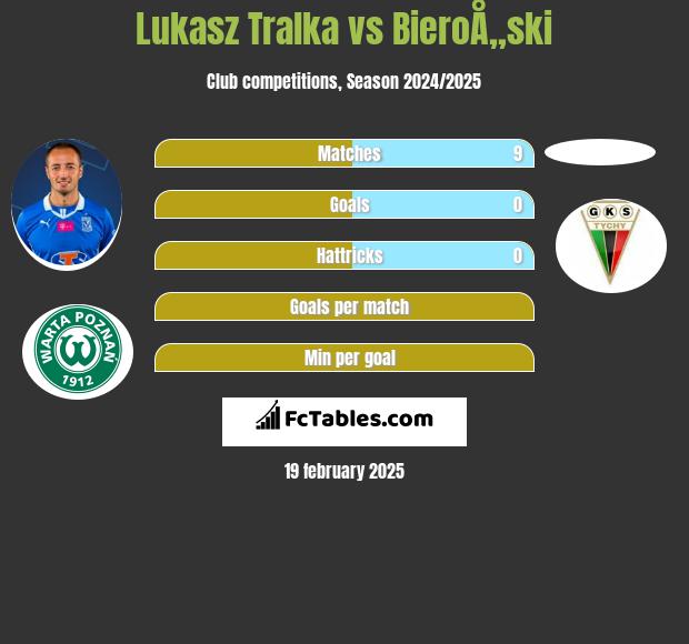 Łukasz Trałka vs BieroÅ„ski h2h player stats