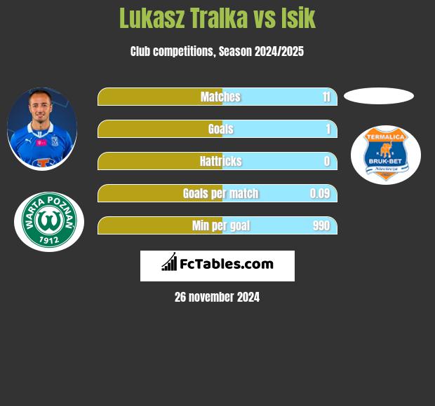 Lukasz Tralka vs Isik h2h player stats