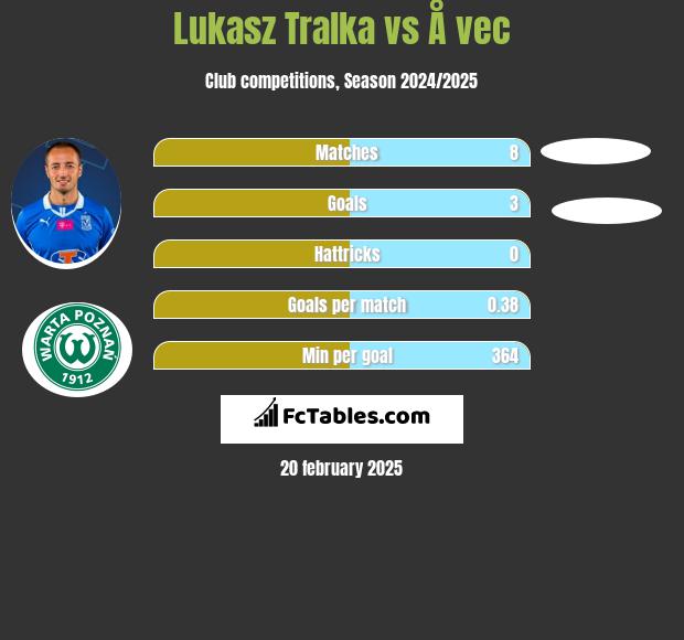 Łukasz Trałka vs Å vec h2h player stats