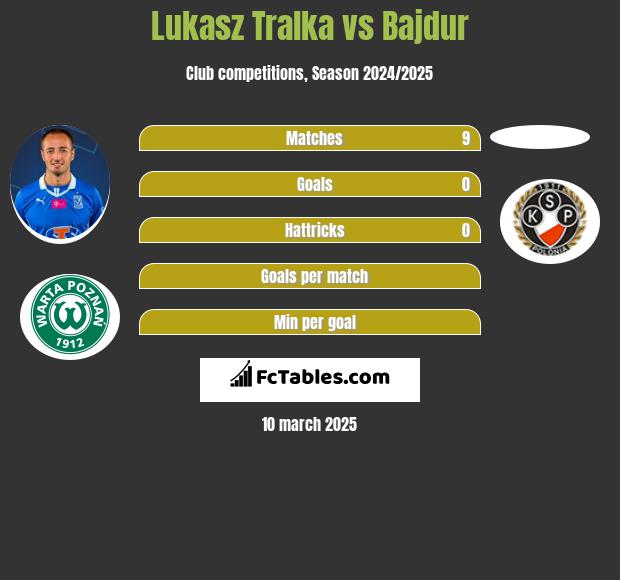 Łukasz Trałka vs Bajdur h2h player stats