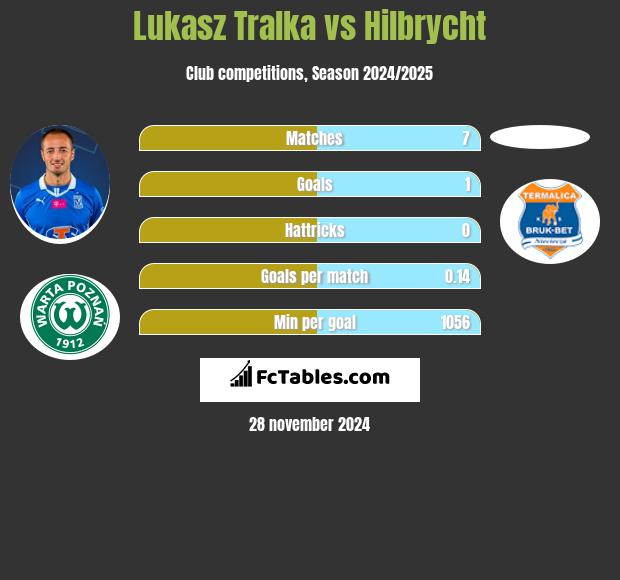 Łukasz Trałka vs Hilbrycht h2h player stats