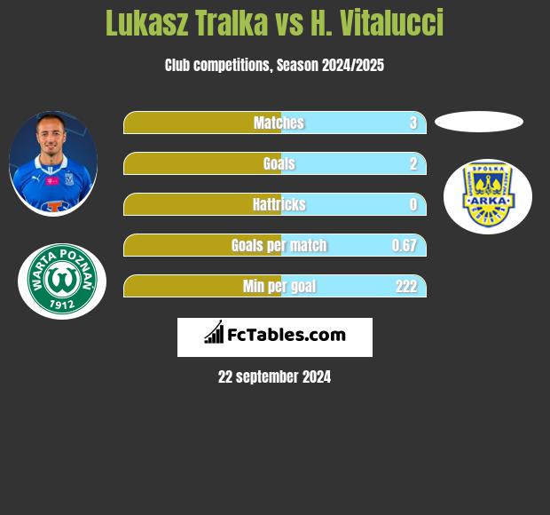 Łukasz Trałka vs H. Vitalucci h2h player stats