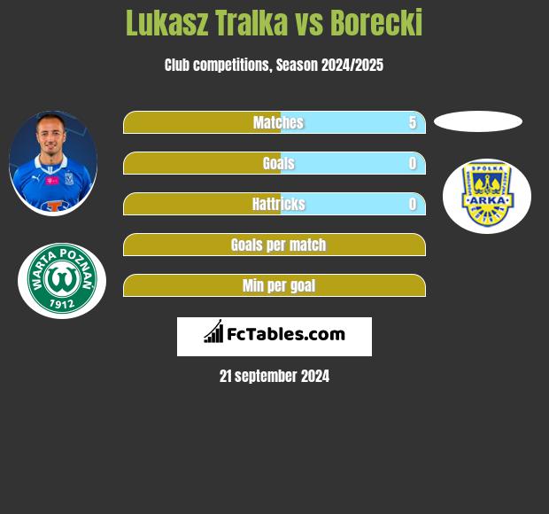 Lukasz Tralka vs Borecki h2h player stats