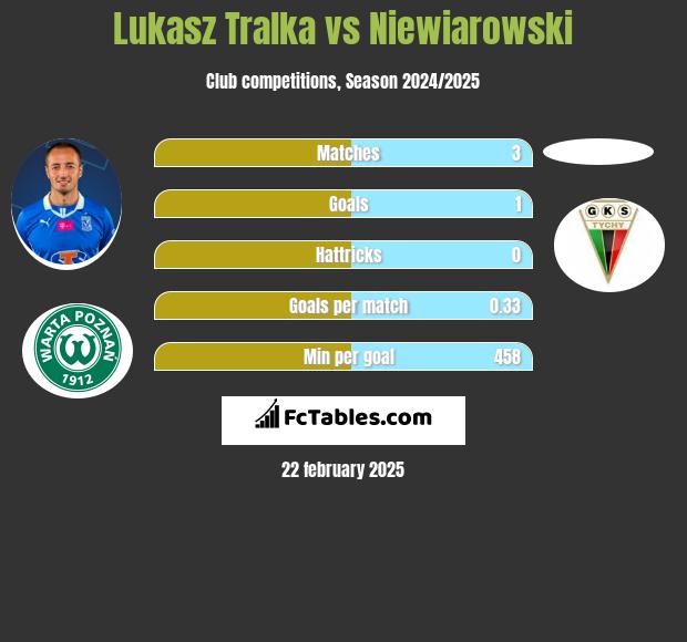 Łukasz Trałka vs Niewiarowski h2h player stats