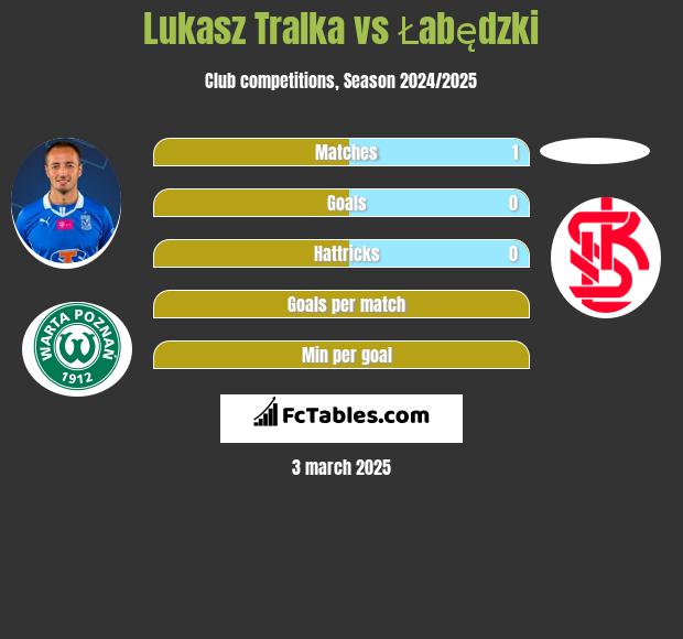 Łukasz Trałka vs Łabędzki h2h player stats