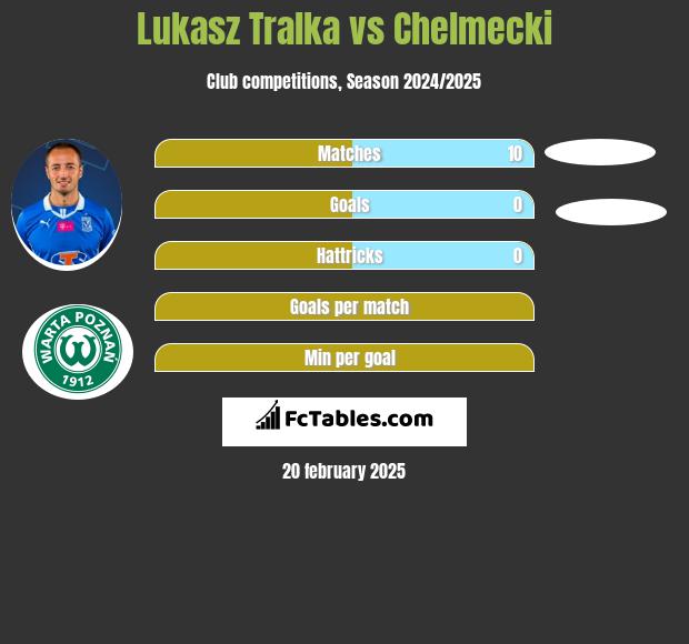 Łukasz Trałka vs Chelmecki h2h player stats