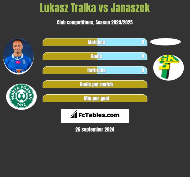 Lukasz Tralka vs Janaszek h2h player stats