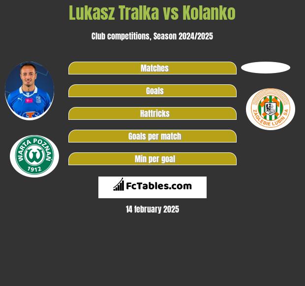 Łukasz Trałka vs Kolanko h2h player stats